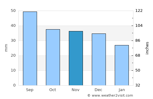 Biała Podlaska average rain in November