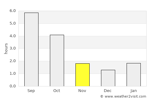 Biała Podlaska average rain in November