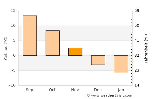 Biała Podlaska average temperature in November