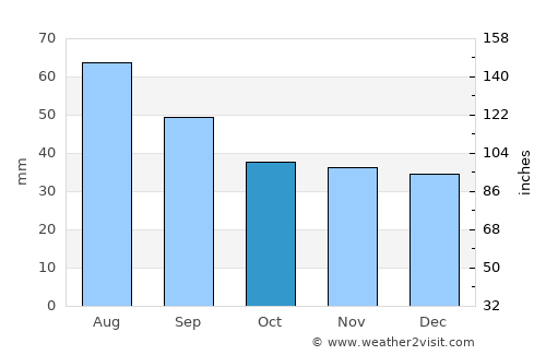 Biała Podlaska average rain in October