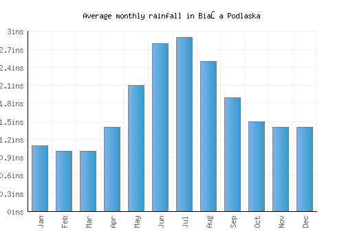 Biała Podlaska monthly rainfall chart (inches)