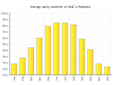 Biała Podlaska average daily sunshine chart