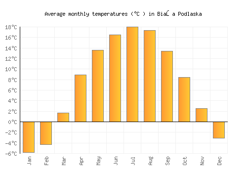 Biała Podlaska average temperature chart (Celsius)