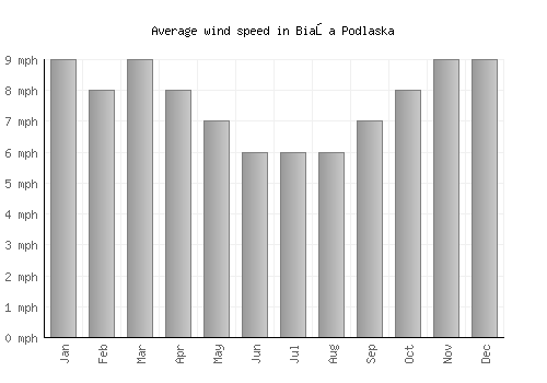 Biała Podlaska average winspeed by month (mph)