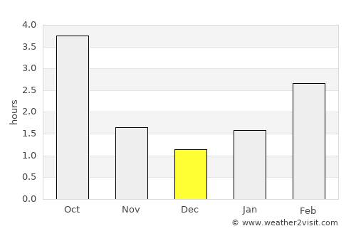 Białobrzegi average rain in December