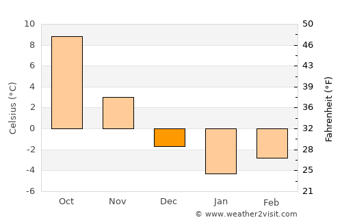 Białobrzegi average temperature in December