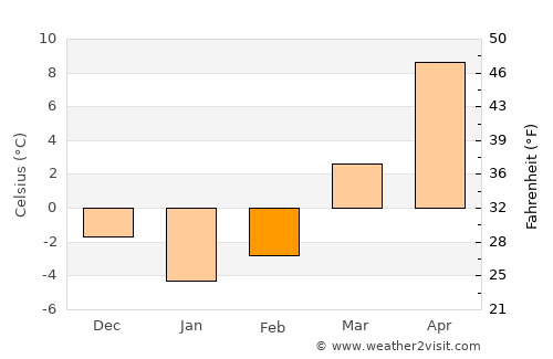 Białobrzegi average temperature in February