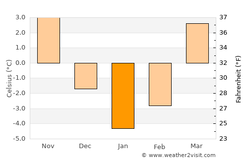 Białobrzegi average temperature in January