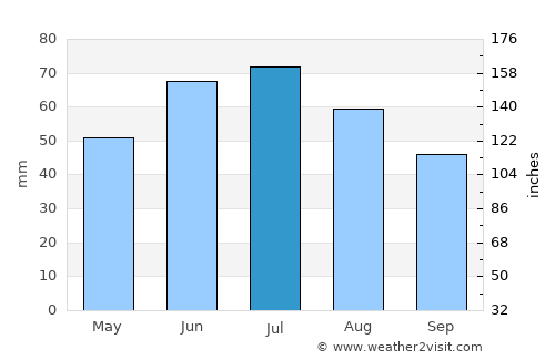 Białobrzegi average rain in July