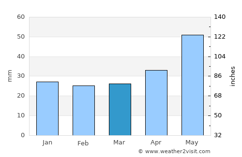 Białobrzegi average rain in March