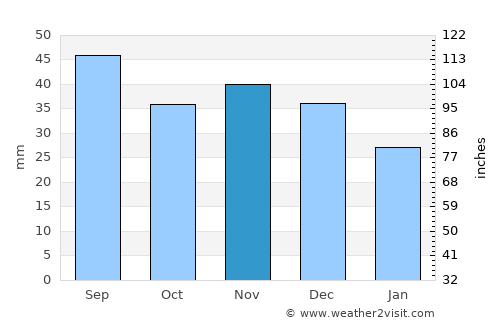 Białobrzegi average rain in November