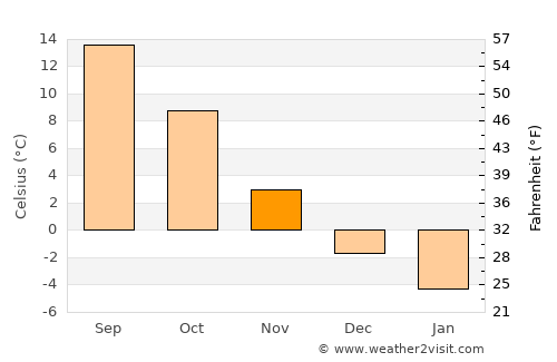 Białobrzegi average temperature in November