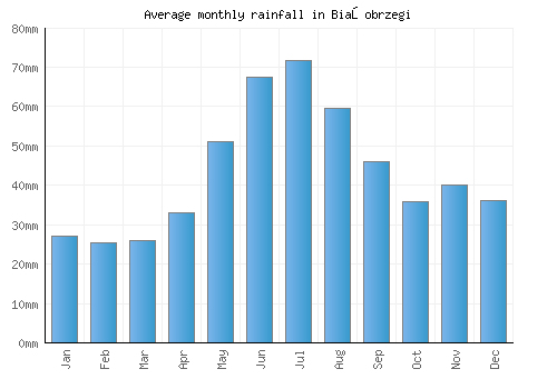Białobrzegi monthly rainfall chart (mm)