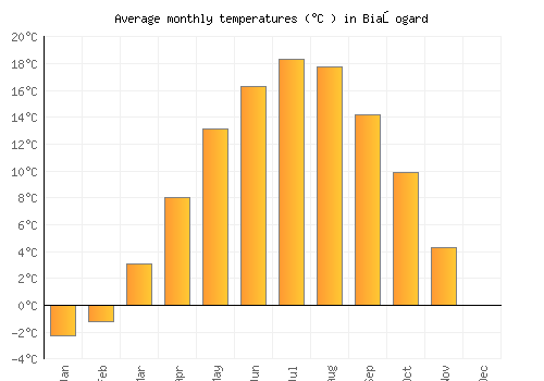 Białogard average temperature chart (Celsius)