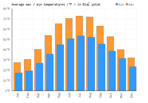Białystok average minimum / maximum temperatures (Fahrenheit)