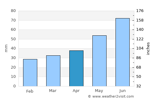 Białystok average rain in April