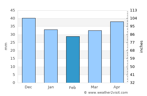 Białystok average rain in February