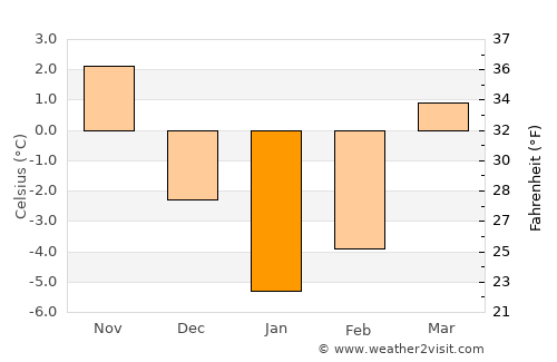 Białystok average temperature in January