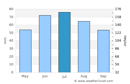 Białystok average rain in July