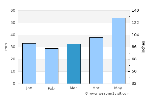 Białystok average rain in March