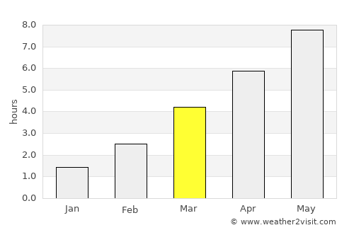 Białystok average rain in March