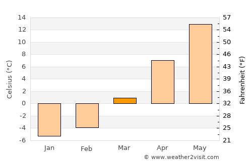 Białystok average temperature in March