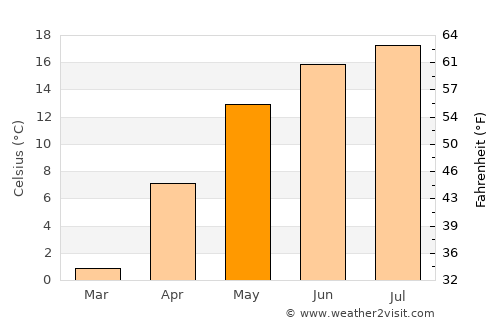 Białystok average temperature in May
