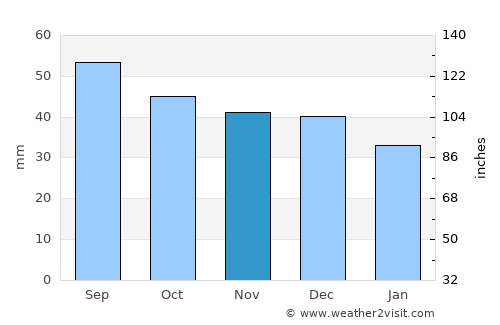 Białystok average rain in November