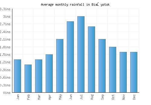 Białystok monthly rainfall chart (inches)