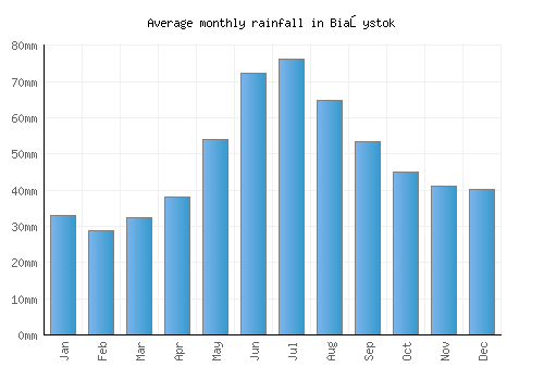 Białystok monthly rainfall chart (mm)