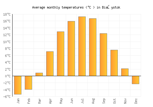 Białystok average temperature chart (Celsius)