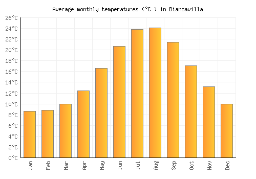 Biancavilla average temperature chart (Celsius)