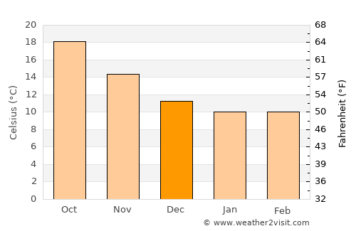 Bianco average temperature in December