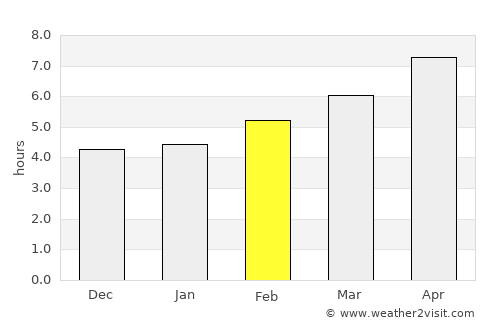 Bianco average rain in February