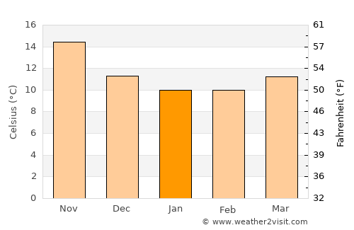 Bianco average temperature in January