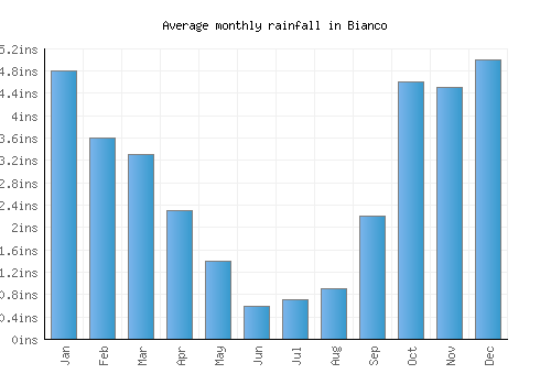 Bianco monthly rainfall chart (inches)