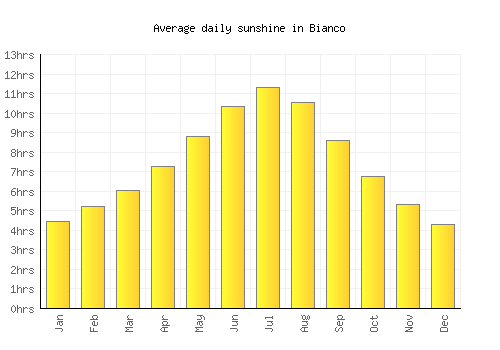 Bianco average daily sunshine chart
