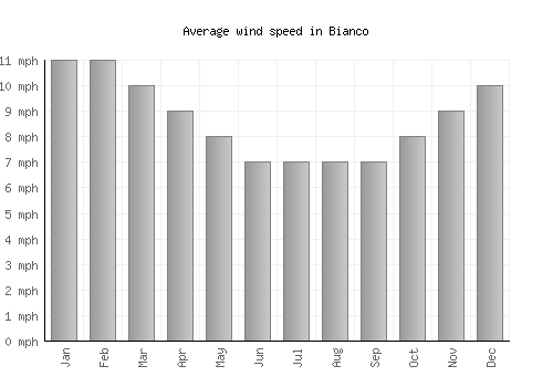 Bianco average winspeed by month (mph)
