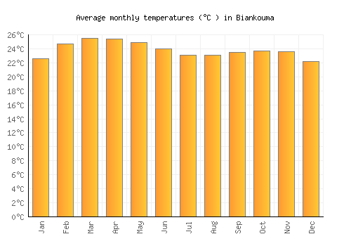 Biankouma average temperature chart (Celsius)