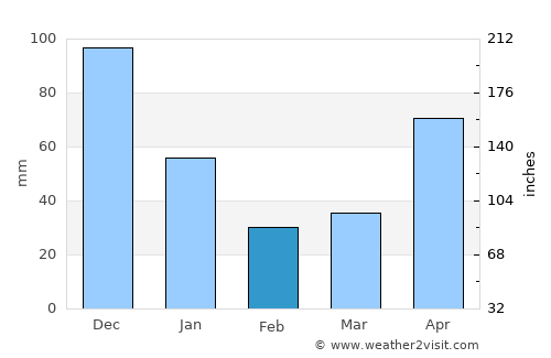 Biao average rain in February