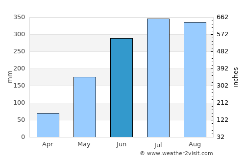 Biao average rain in June