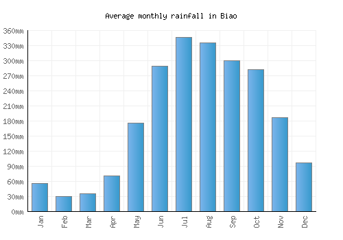 Biao monthly rainfall chart (mm)