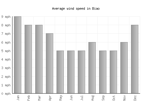 Biao average winspeed by month (mph)
