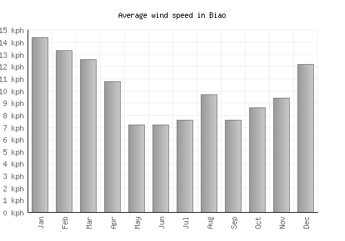 Biao average winspeed by month (km/h)