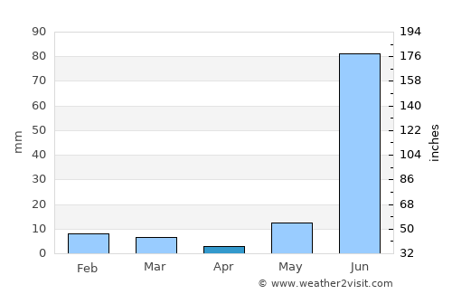 Biaora average rain in April