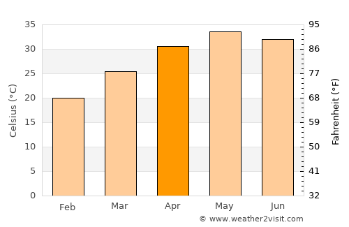 Biaora average temperature in April