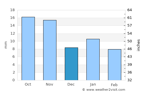 Biaora average rain in December