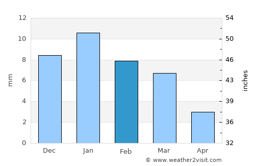 Biaora average rain in February