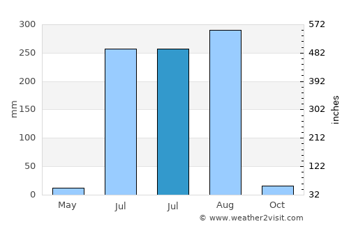 Biaora average rain in July
