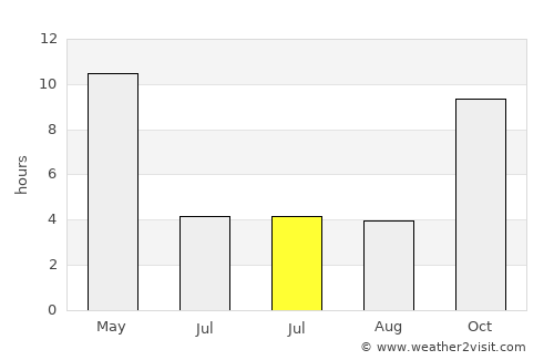 Biaora average rain in July